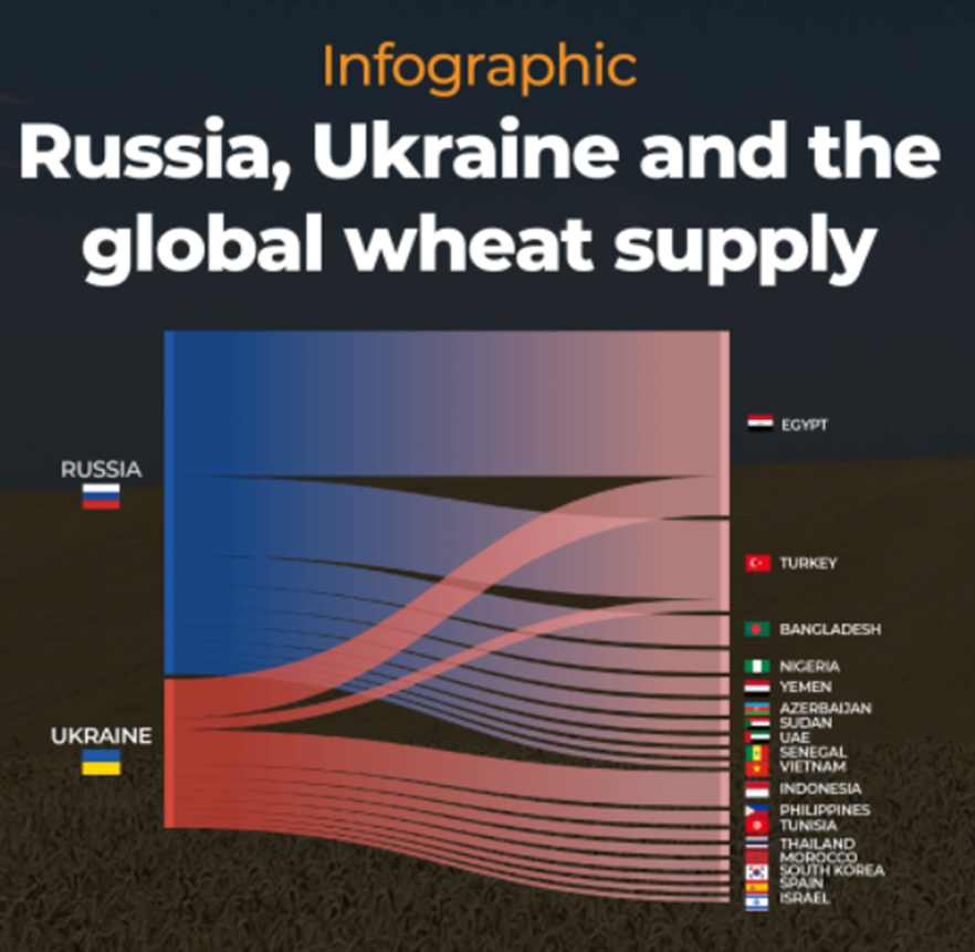 The Russian Invasion Of Ukraine: Impact On Global Wheat Trade, Food ...